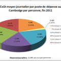 Budget Cambodge