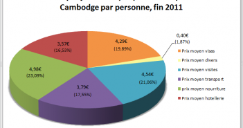 Budget Cambodge