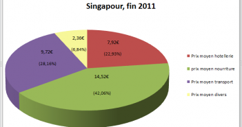 Budget Singapour