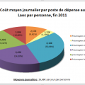 Budget Laos