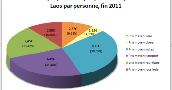 Budget Laos