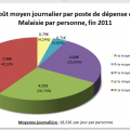 Budget Malaisie