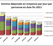 Dépenses Asie-Sud-Est