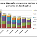 Dépenses Asie-Sud-Est