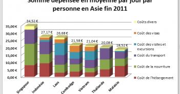 Quel budget pour un tour du monde ou un séjour prolongé en Asie du sud-est ? Dépenses Asie-Sud-Est