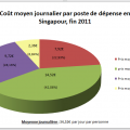 Budget Singapour