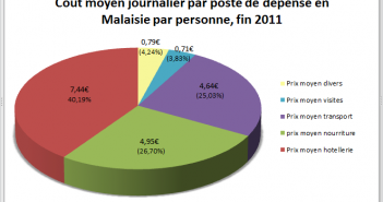 Budget Malaisie